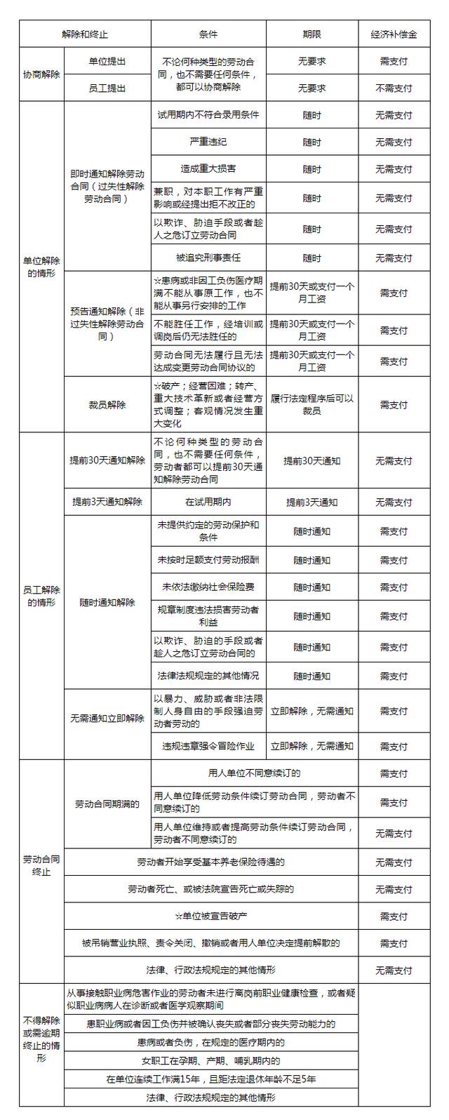 一图汇总职工离职经济补偿金的全部情况