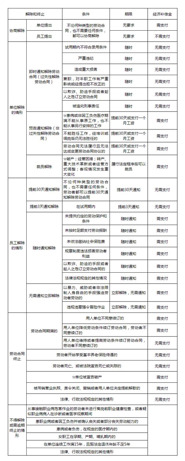 一图汇总职工离职经济补偿金的全部情况